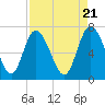 Dallas Bluff tide chart for Sunday, April 21, 2024