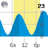 Dallas Bluff tide chart for Tuesday, April 23, 2024