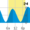 Dallas Bluff tide chart for Wednesday, April 24, 2024