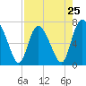 Dallas Bluff tide chart for Thursday, April 25, 2024