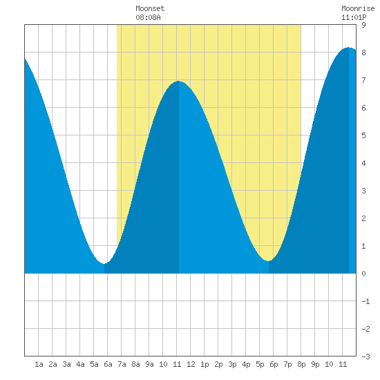 Dallas Bluff tide chart for Friday, April 26, 2024