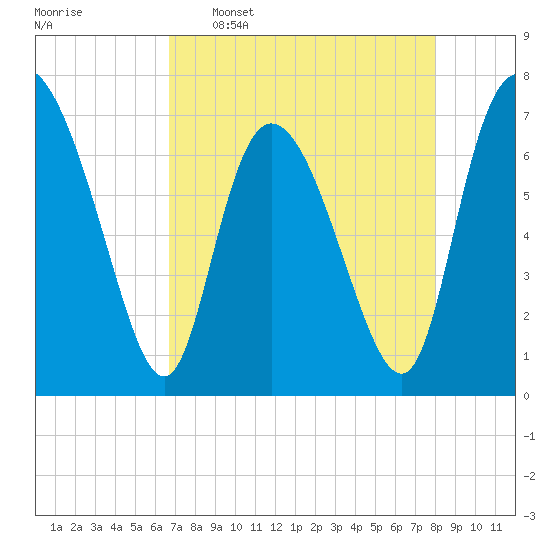 Dallas Bluff tide chart for Saturday, April 27, 2024