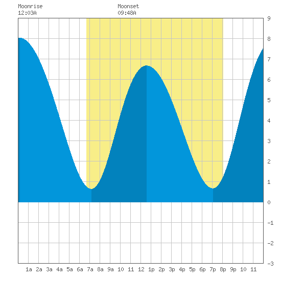 Dallas Bluff tide chart for Sunday, April 28, 2024