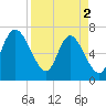 Dallas Bluff tide chart for Tuesday, April 2, 2024
