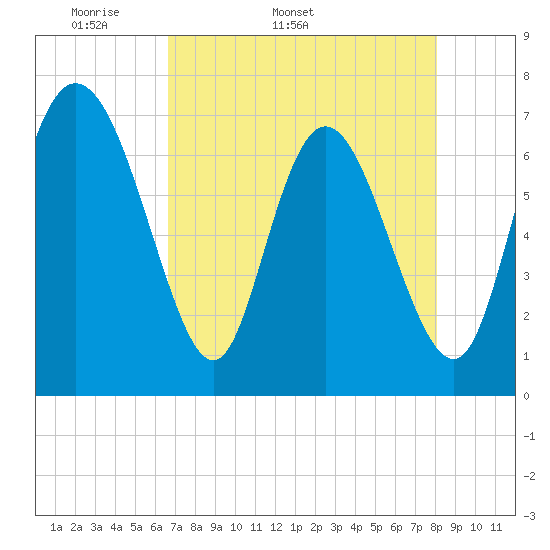 Dallas Bluff tide chart for Tuesday, April 30, 2024