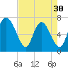 Dallas Bluff tide chart for Tuesday, April 30, 2024