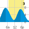 Dallas Bluff tide chart for Wednesday, April 3, 2024
