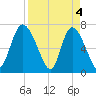 Dallas Bluff tide chart for Thursday, April 4, 2024