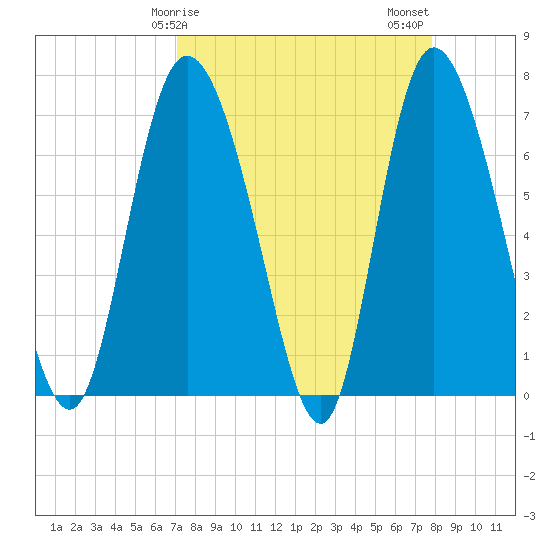 Dallas Bluff tide chart for Saturday, April 6, 2024