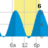Dallas Bluff tide chart for Saturday, April 6, 2024