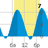 Dallas Bluff tide chart for Sunday, April 7, 2024