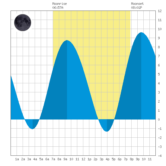 Dallas Bluff tide chart for Monday, April 8, 2024