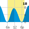 Dallas Bluff tide chart for Friday, May 10, 2024