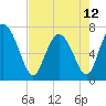 Dallas Bluff tide chart for Sunday, May 12, 2024