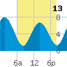 Dallas Bluff tide chart for Monday, May 13, 2024