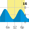 Dallas Bluff tide chart for Thursday, May 16, 2024