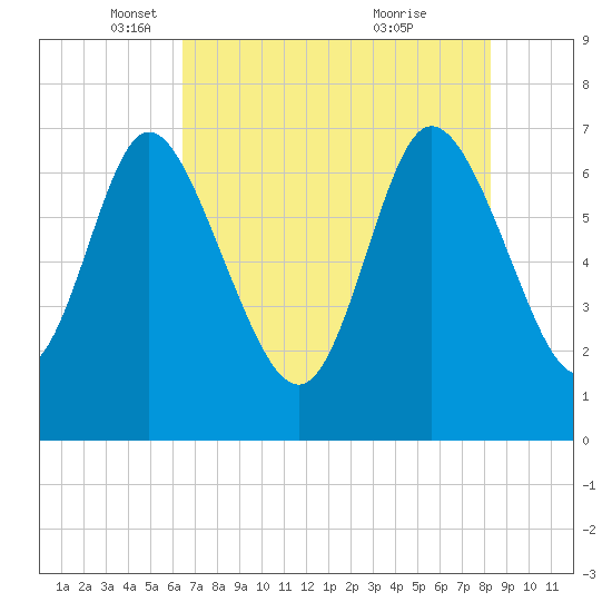 Dallas Bluff tide chart for Friday, May 17, 2024