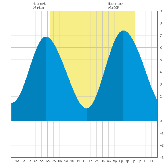 Dallas Bluff tide chart for Saturday, May 18, 2024