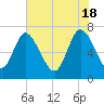 Dallas Bluff tide chart for Saturday, May 18, 2024