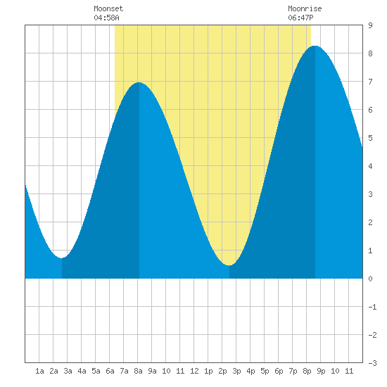 Dallas Bluff tide chart for Tuesday, May 21, 2024