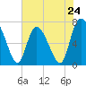 Dallas Bluff tide chart for Friday, May 24, 2024