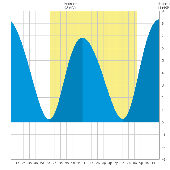 Dallas Bluff tide chart for Sunday, May 26, 2024