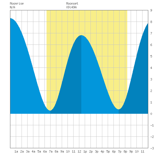 Dallas Bluff tide chart for Monday, May 27, 2024