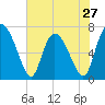 Dallas Bluff tide chart for Monday, May 27, 2024