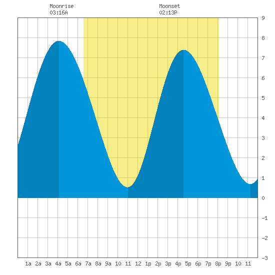Dallas Bluff tide chart for Thursday, May 2, 2024