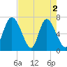 Dallas Bluff tide chart for Thursday, May 2, 2024