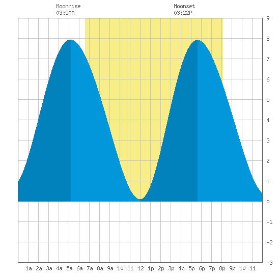 Dallas Bluff tide chart for Friday, May 3, 2024