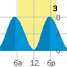 Dallas Bluff tide chart for Friday, May 3, 2024