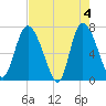 Dallas Bluff tide chart for Saturday, May 4, 2024