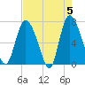 Dallas Bluff tide chart for Sunday, May 5, 2024