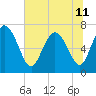 Dallas Bluff tide chart for Tuesday, June 11, 2024