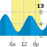 Dallas Bluff tide chart for Thursday, June 13, 2024