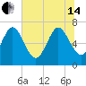 Dallas Bluff tide chart for Friday, June 14, 2024