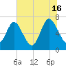 Dallas Bluff tide chart for Sunday, June 16, 2024