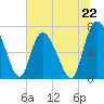 Dallas Bluff tide chart for Saturday, June 22, 2024