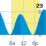 Dallas Bluff tide chart for Sunday, June 23, 2024