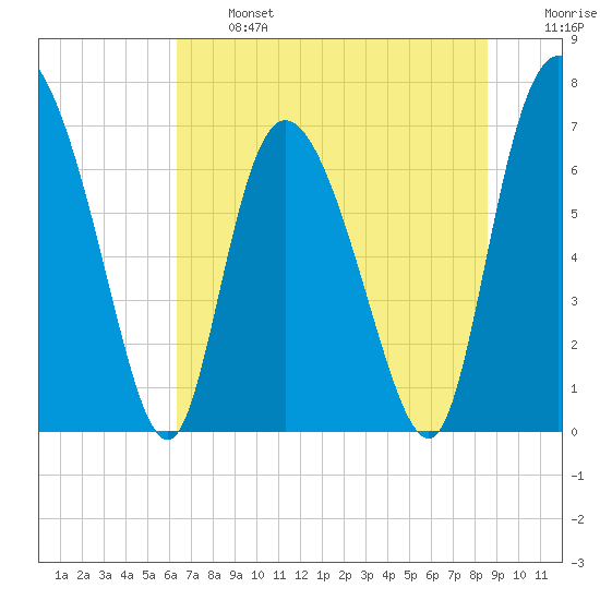 Dallas Bluff tide chart for Monday, June 24, 2024