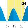 Dallas Bluff tide chart for Monday, June 24, 2024