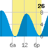 Dallas Bluff tide chart for Wednesday, June 26, 2024