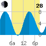 Dallas Bluff tide chart for Friday, June 28, 2024