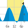 Dallas Bluff tide chart for Tuesday, June 4, 2024