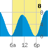 Dallas Bluff tide chart for Saturday, June 8, 2024