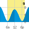 Dallas Bluff tide chart for Sunday, June 9, 2024