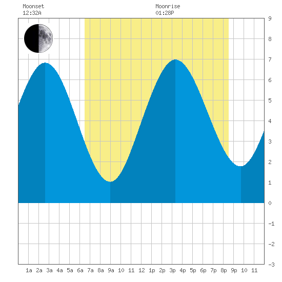 Dallas Bluff tide chart for Saturday, July 13, 2024