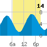 Dallas Bluff tide chart for Sunday, July 14, 2024