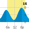 Dallas Bluff tide chart for Tuesday, July 16, 2024